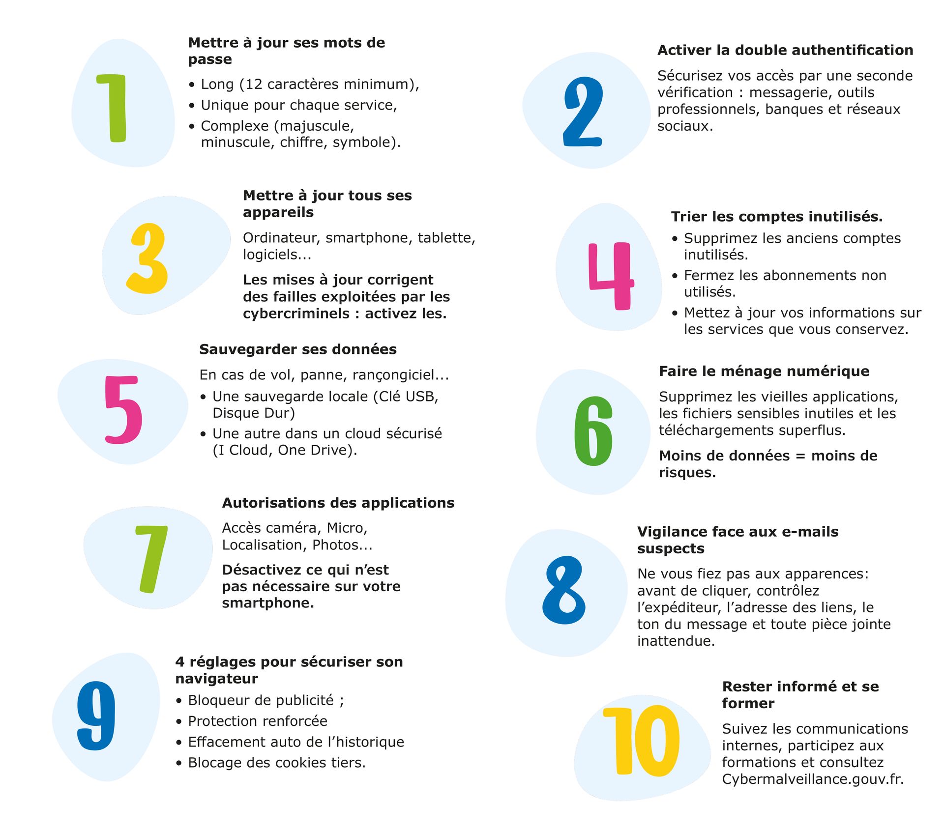 Les 10 bons réflexes de cybersécurité Infographie de YSO présentant 10 réflexes de cybersécurité pour protéger ses comptes, appareils, données et navigation.